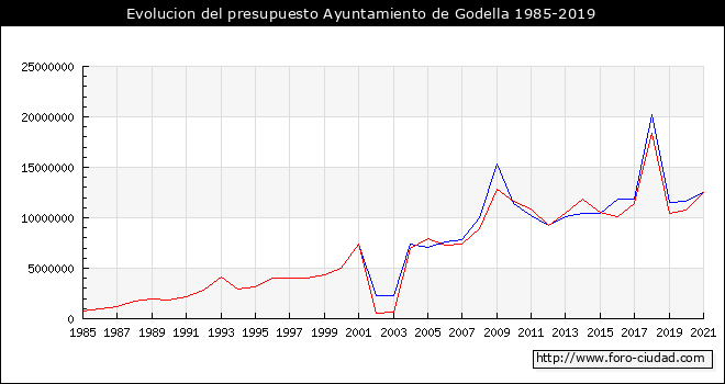 Evolucion del presupuesto Ayuntamiento de Godella 1985-2019