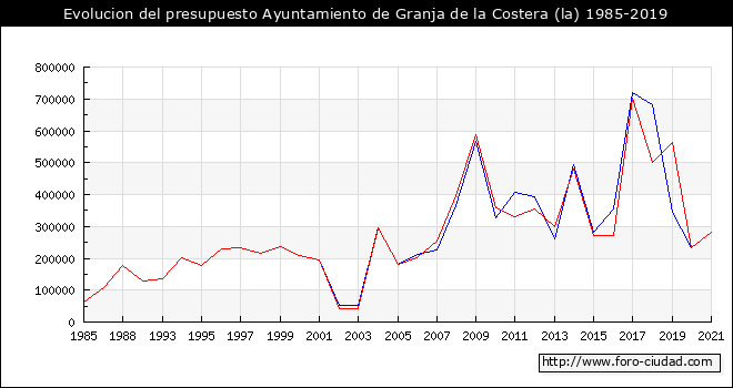 Evolucion del presupuesto Ayuntamiento de la Granja de la Costera 1985-2019