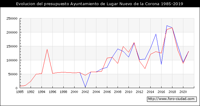 Evolucion del presupuesto Ayuntamiento de Llocnou de la Corona 1985-2019
