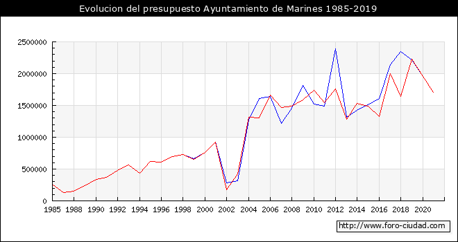 Evolucion del presupuesto Ayuntamiento de Marines 1985-2019