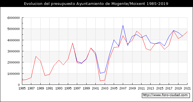 Evolucion del presupuesto Ayuntamiento de Mogente/Moixent 1985-2019