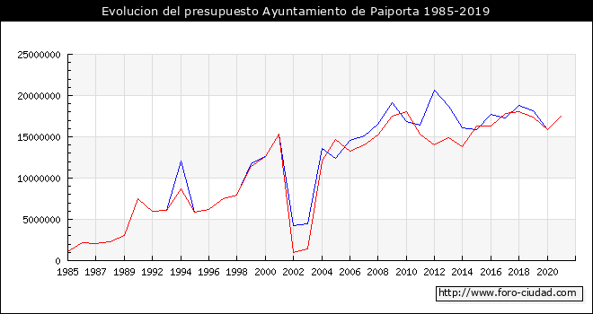 Evolucion del presupuesto Ayuntamiento de Paiporta 1985-2019