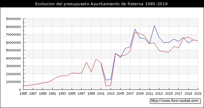 Evolucion del presupuesto Ayuntamiento de Paterna 1985-2019