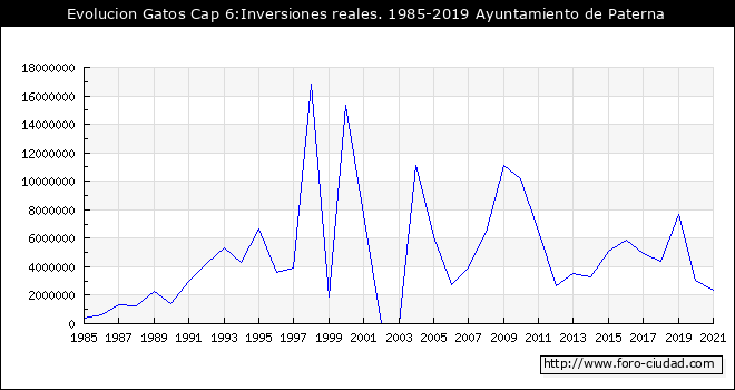 Evolucion de Gastos Cap 6:Inversiones reales. 1985 - 2019