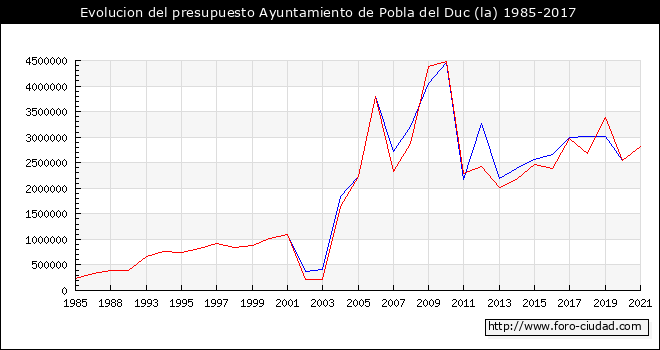 Evolucion del presupuesto Ayuntamiento de la Pobla del Duc 1985-2017