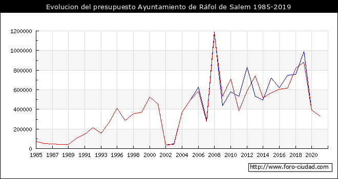 Evolucion del presupuesto Ayuntamiento de Ráfol de Salem 1985-2019
