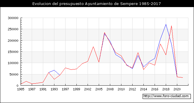 Evolucion del presupuesto Ayuntamiento de Sempere 1985-2017
