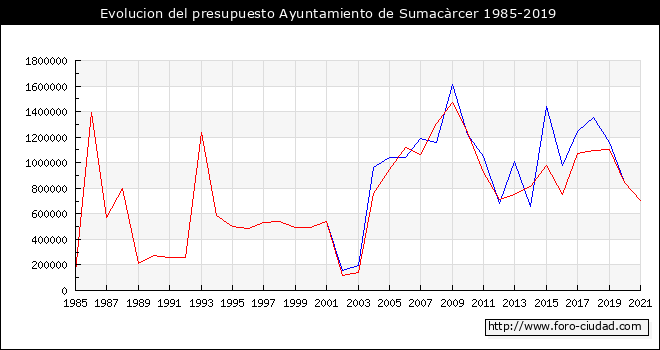 Evolucion del presupuesto Ayuntamiento de Sumacārcer 1985-2019