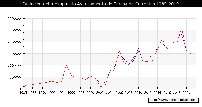 Evolucion del presupuesto Ayuntamiento de Teresa de Cofrentes 1985-2019