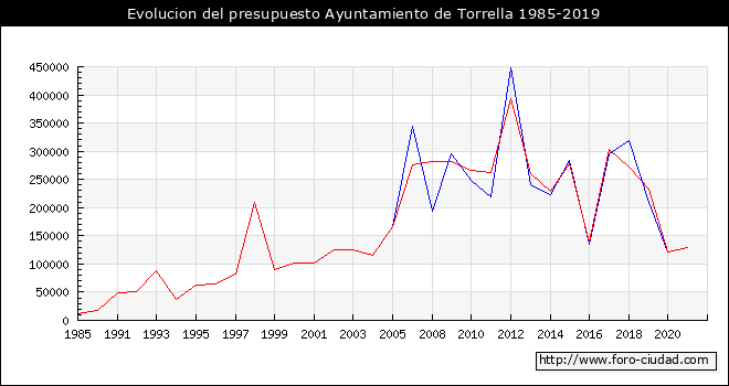 Evolucion del presupuesto Ayuntamiento de Torrella 1985-2019