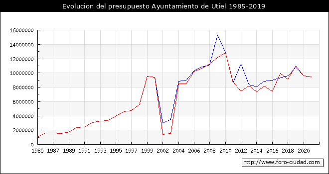 Evolucion del presupuesto Ayuntamiento de Utiel 1985-2019