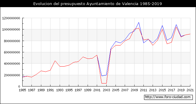 Evolucion del presupuesto Ayuntamiento de Valencia 1985-2019