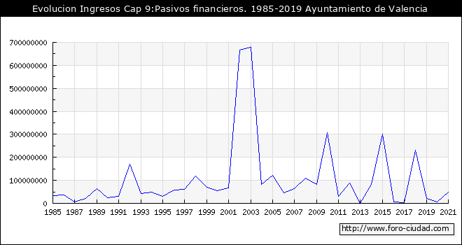 Evolucion de Ingresos Cap 9:Pasivos financieros. 1985 - 2019