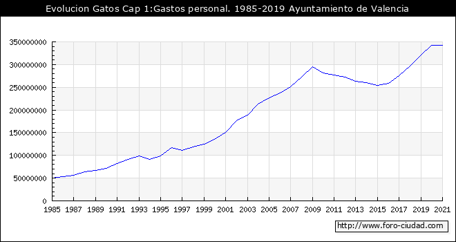 Evolucion de Gastos Cap 1:Gastos personal. 1985 - 2019