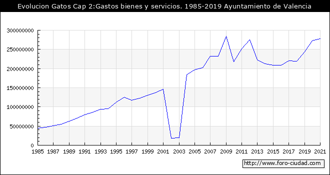 Evolucion de Gastos Cap 2:Bienes y servicios. 1985 - 2019