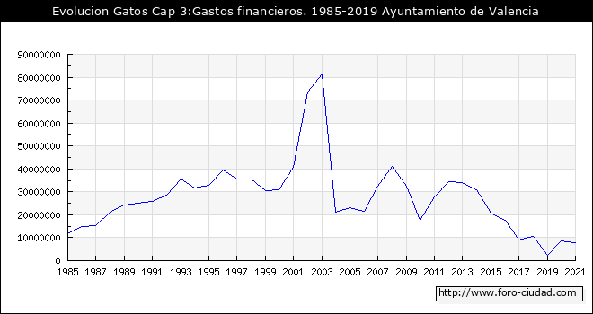 Evolucion de Gastos Cap 3:Gastos financieros. 1985 - 2019