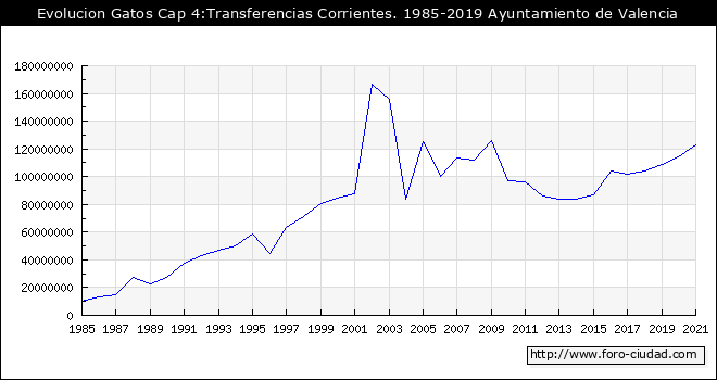 Evolucion de Gastos Cap 4:Transferencias Corrientes. 1985 - 2019