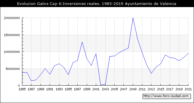 Evolucion de Gastos Cap 6:Inversiones reales. 1985 - 2019
