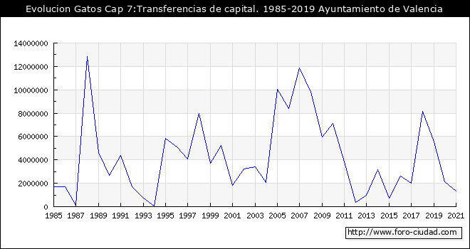 Evolucion de Gastos Cap 7:Transferencias de capital. 1985 - 2019
