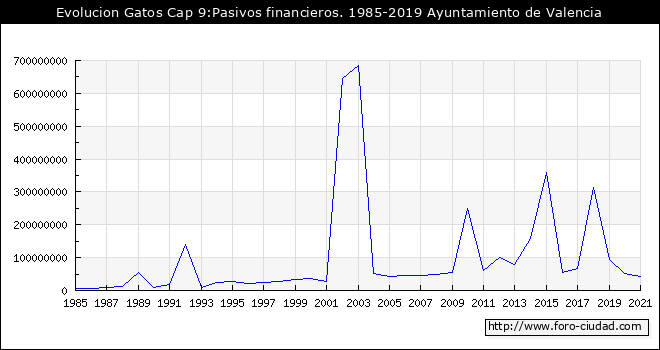 Evolucion de Gastos Cap 9:Pasivos financieros. 1985 - 2019