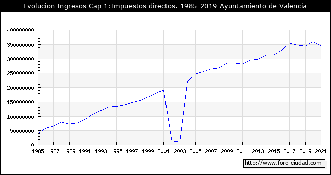 Evolucion de Ingresos Cap 1:Impuestos directos. 1985 - 2019