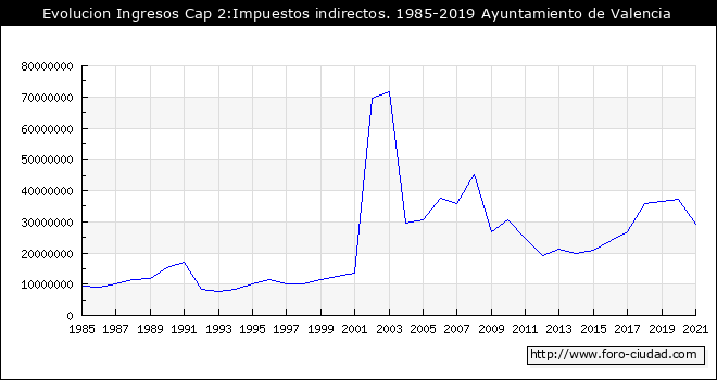 Evolucion de Ingresos Cap 2:Impuestos indirectos. 1985 - 2019