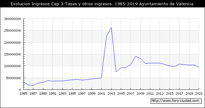 Evolucion de Ingresos Cap 3:Tasas y otros ingresos. 1985 - 2019