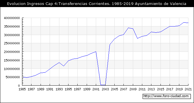 Evolucion de Ingresos Cap 4:Transferencias Corrientes. 1985 - 2019