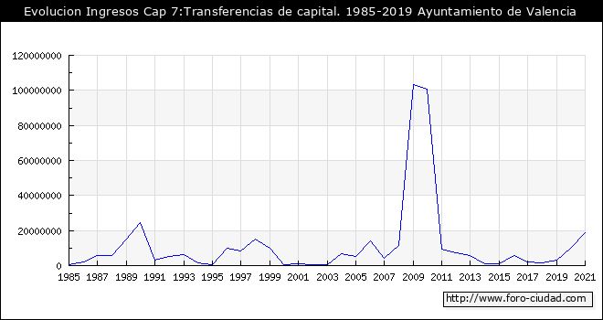 Evolucion de Ingresos Cap 7:Transferencias de capital. 1985 - 2019