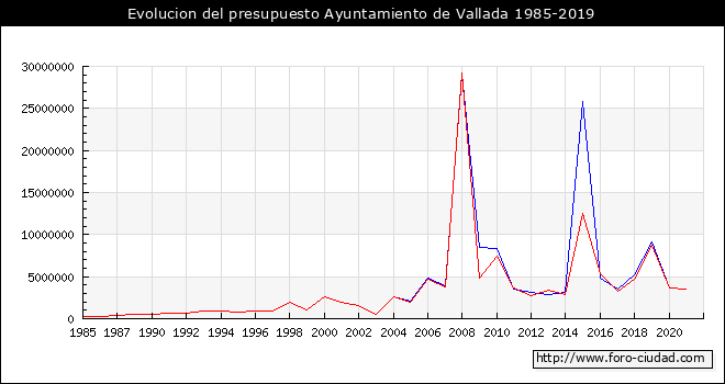 Evolucion del presupuesto Ayuntamiento de Vallada 1985-2019