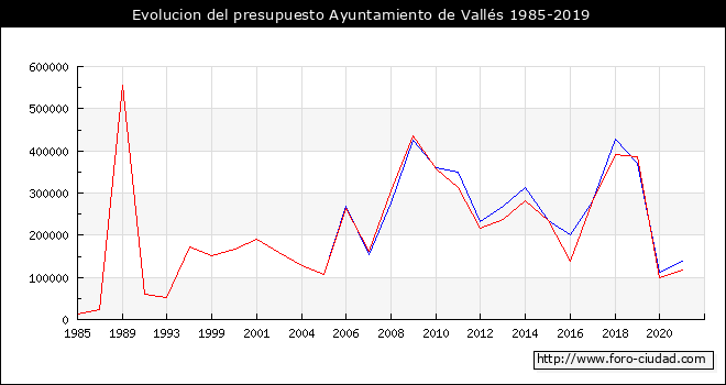 Evolucion del presupuesto Ayuntamiento de Vallés 1985-2019