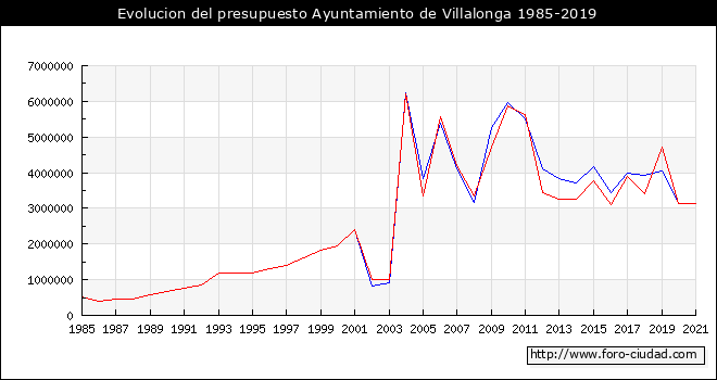 Evolucion del presupuesto Ayuntamiento de Vilallonga/Villalonga 1985-2019