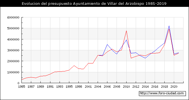 Evolucion del presupuesto Ayuntamiento de Villar del Arzobispo 1985-2019