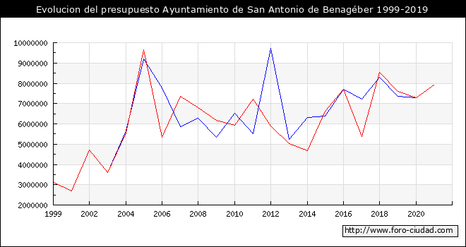 Evolucion del presupuesto Ayuntamiento de San Antonio de Benagéber 1999-2019