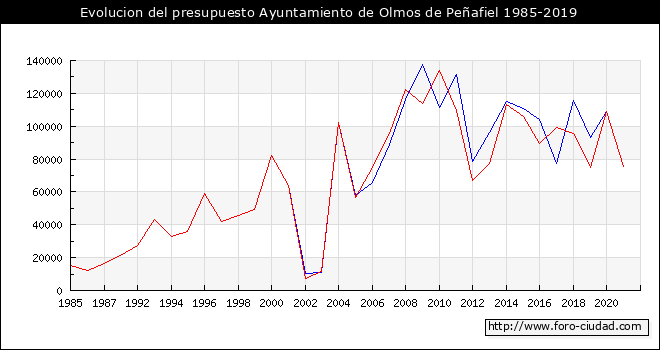 Evolucion del presupuesto Ayuntamiento de Olmos de Peñafiel 1985-2019