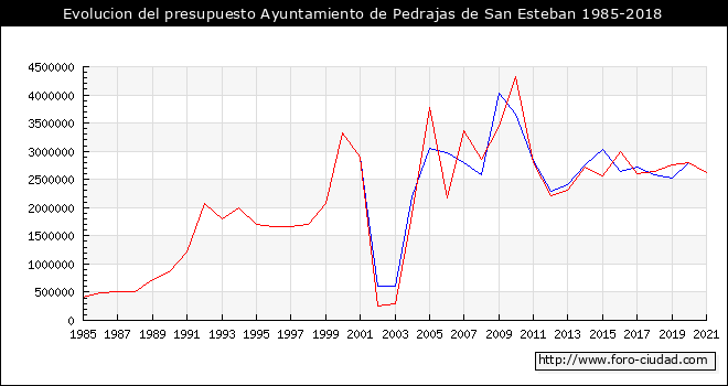Evolucion del presupuesto Ayuntamiento de Pedrajas de San Esteban 1985-2018