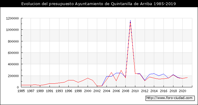 Evolucion del presupuesto Ayuntamiento de Quintanilla de Arriba 1985-2019