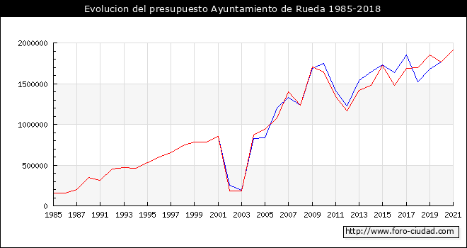Evolucion del presupuesto Ayuntamiento de Rueda 1985-2018