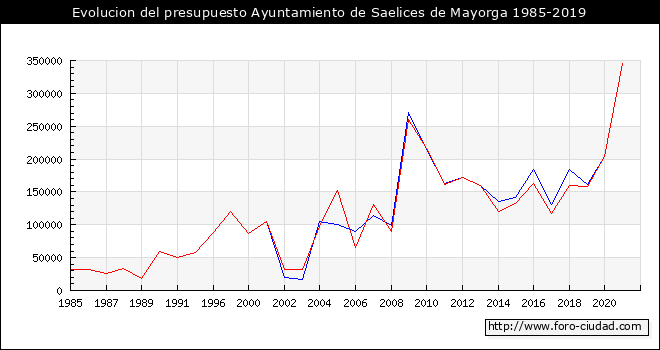 Evolucion del presupuesto Ayuntamiento de Saelices de Mayorga 1985-2019