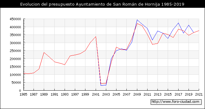Evolucion del presupuesto Ayuntamiento de San Román de Hornija 1985-2019