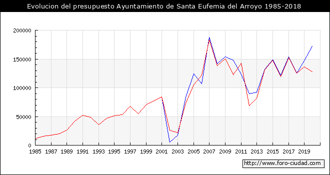 Evolucion del presupuesto Ayuntamiento de Santa Eufemia del Arroyo 1985-2018