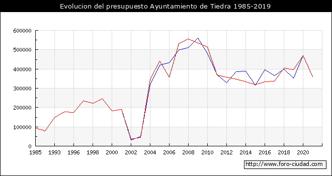 Evolucion del presupuesto Ayuntamiento de Tiedra 1985-2019