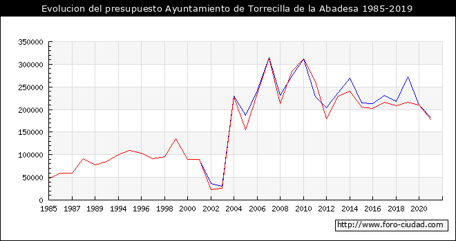Evolucion del presupuesto Ayuntamiento de Torrecilla de la Abadesa 1985-2019