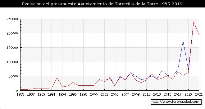 Evolucion del presupuesto Ayuntamiento de Torrecilla de la Torre 1985-2019