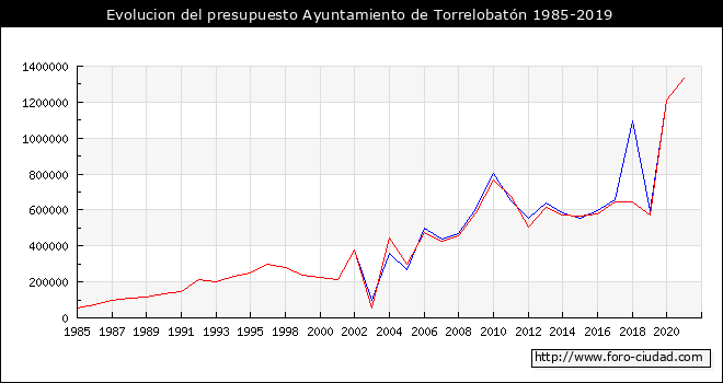 Evolucion del presupuesto Ayuntamiento de Torrelobatón 1985-2019
