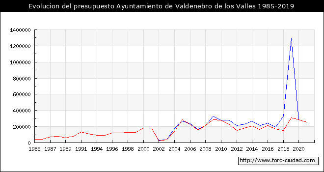 Evolucion del presupuesto Ayuntamiento de Valdenebro de los Valles 1985-2019