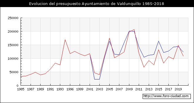 Evolucion del presupuesto Ayuntamiento de Valdunquillo 1985-2018