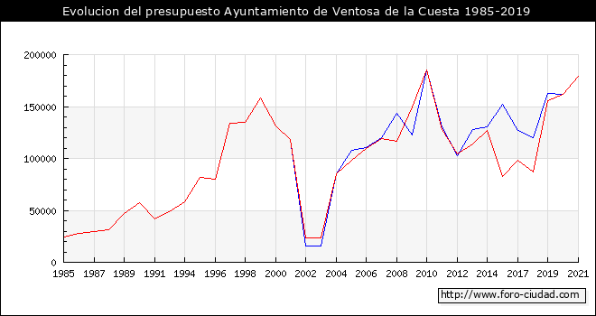 Evolucion del presupuesto Ayuntamiento de Ventosa de la Cuesta 1985-2019