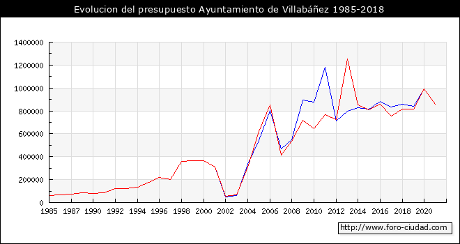 Evolucion del presupuesto Ayuntamiento de Villabáñez 1985-2018