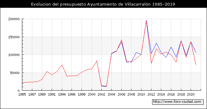Evolucion del presupuesto Ayuntamiento de Villacarralón 1985-2019